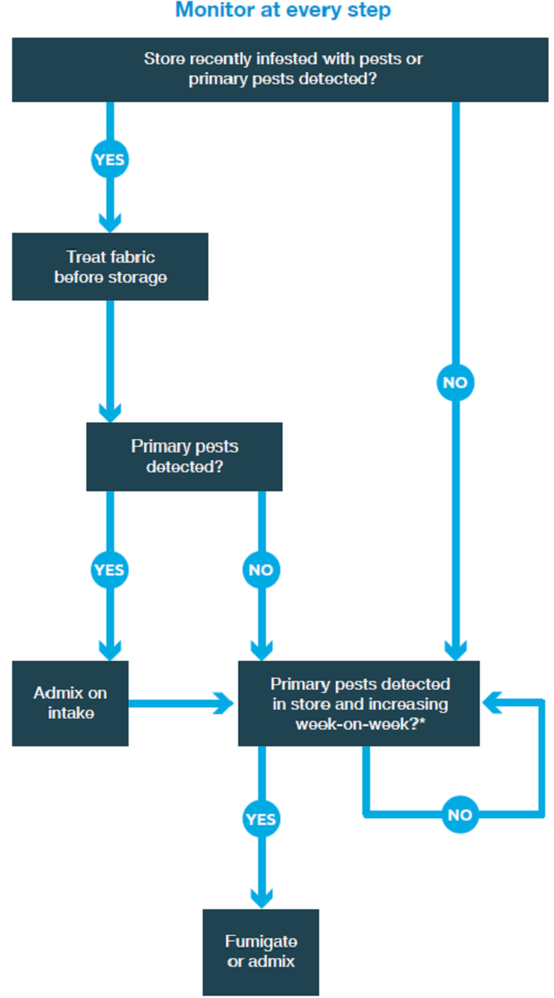 Flow chart showing pest treatment decision points in grain stores